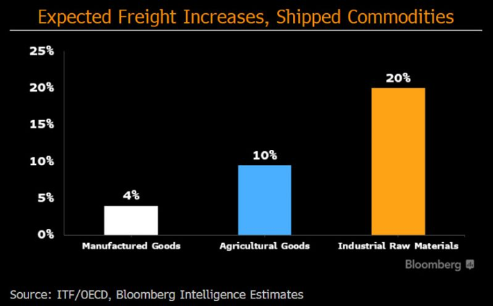 Expected Freight Increases, Shipped Commodities