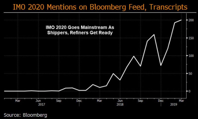 IMO 2020 Mentions on Bloomberg Feed, Transcripts
