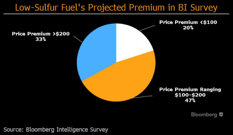 Low Sulfur Fuel Projected Premium in BI Survey