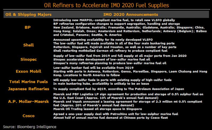 Oil Refiners to Accelerate IMO 2020 Fuel Supplies