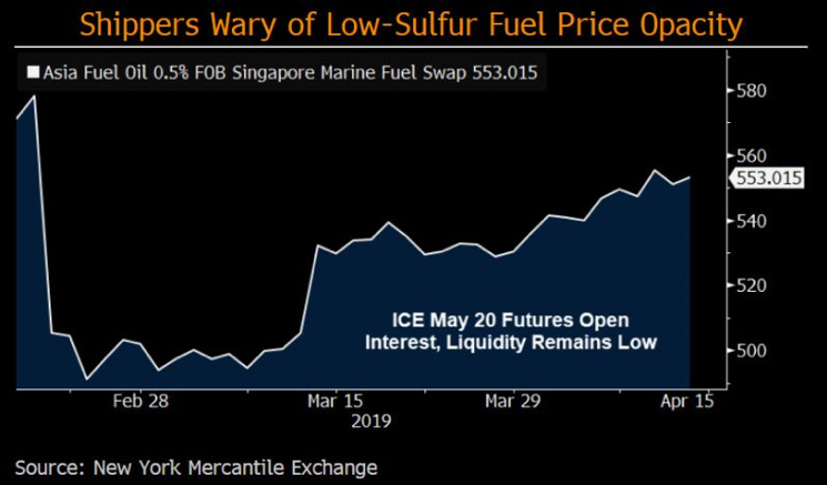 Shippers Wary of Low-Sulfur Fuel Price Opacity