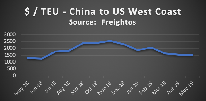 TEU China To US West Coast