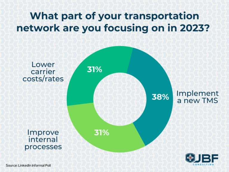 Jbf Poll Reveals New Tms Implementation Is A Top Priority For