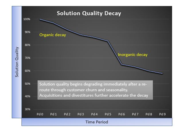 Solution Quality Decay