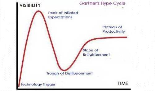gartners hype cycle