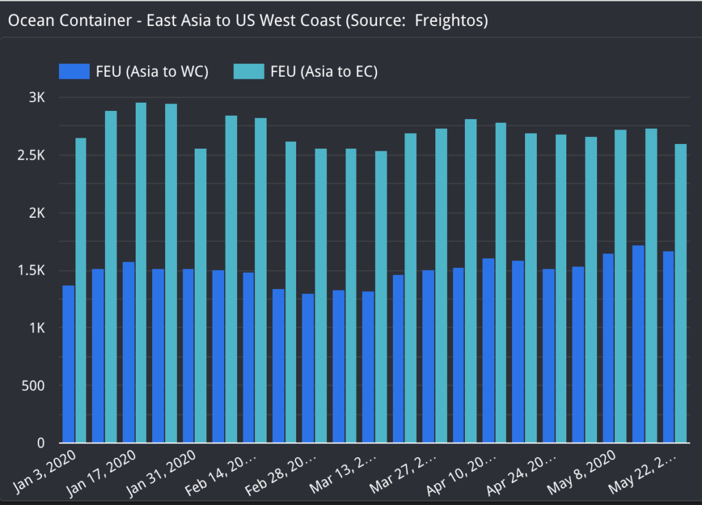 Ocean Container - East Asia to US West Coast (Data Source: Freightos)