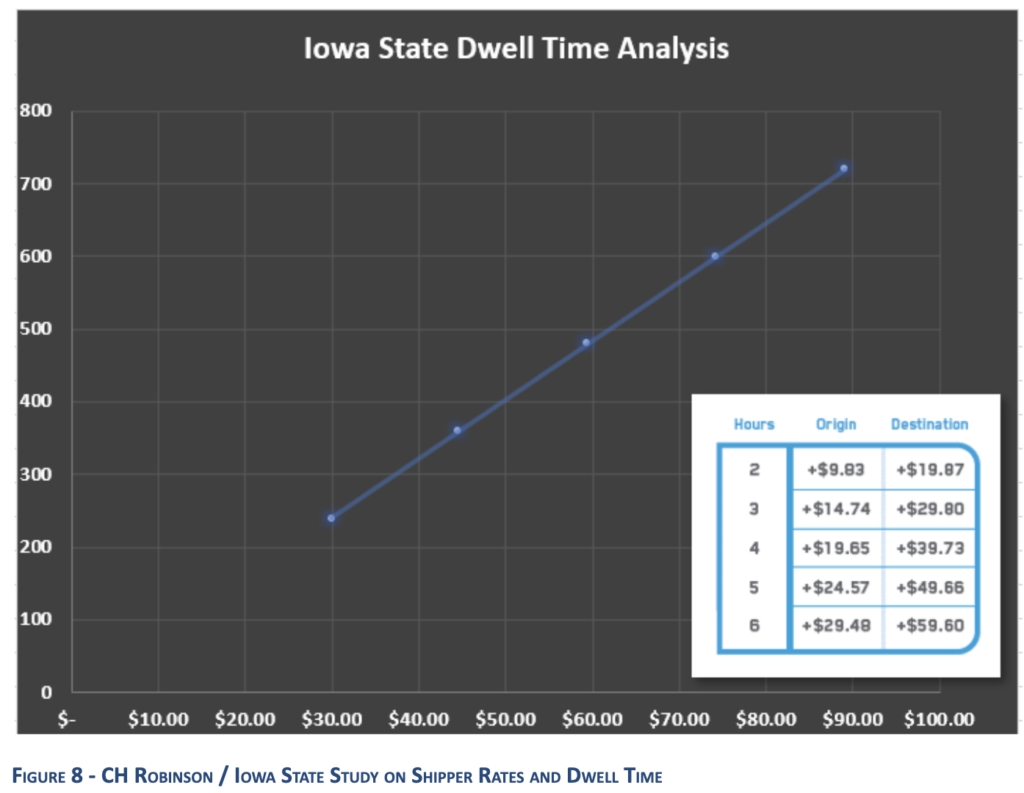 CH Robinson : Iowa State Study on Shipper Rates and Dwell Time