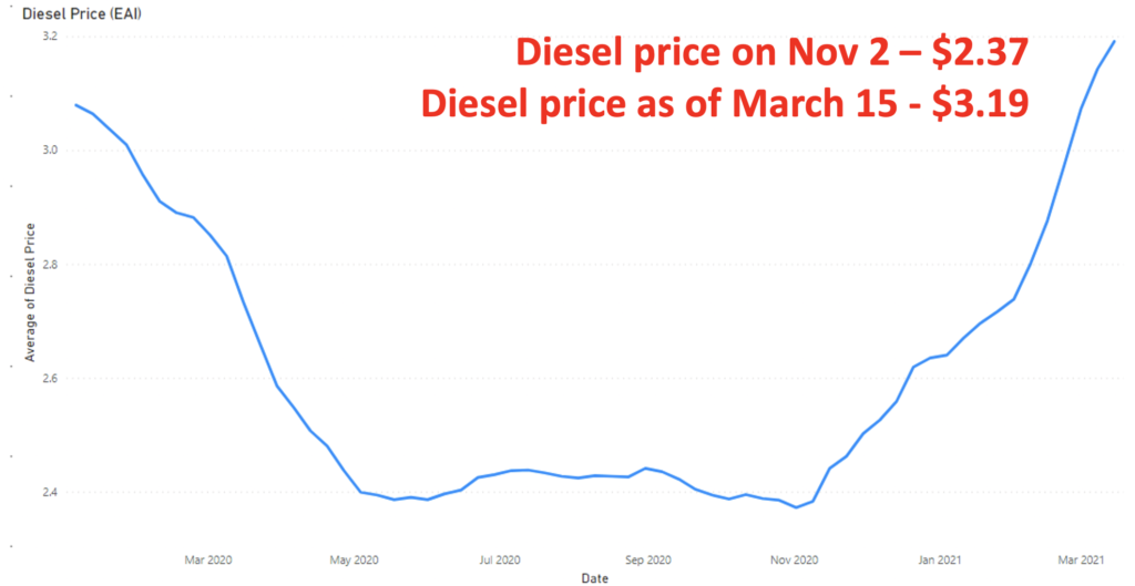 Diesel-macroUpdate-March2021