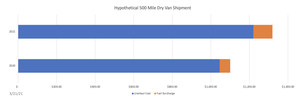 Hypothetical 500 Mile Dry Van Shipment