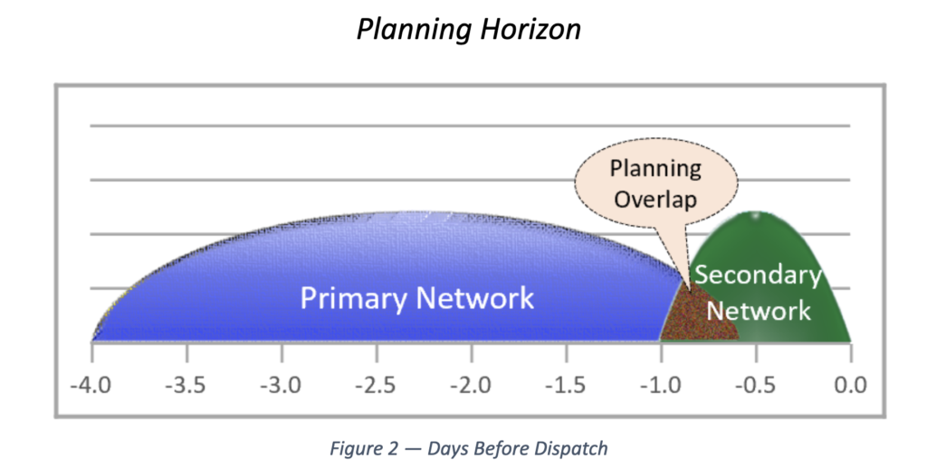 Limited Planning Horizon Overlap