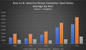 Asia to North America Ocean Container Spot Rates
