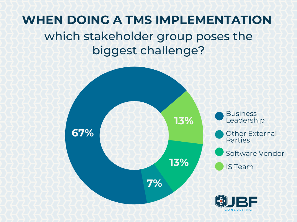 When doing a TMS implementation which stakeholder group poses the biggest challenge