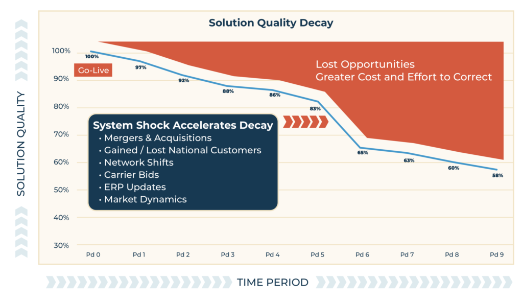 Solution Quality Decay