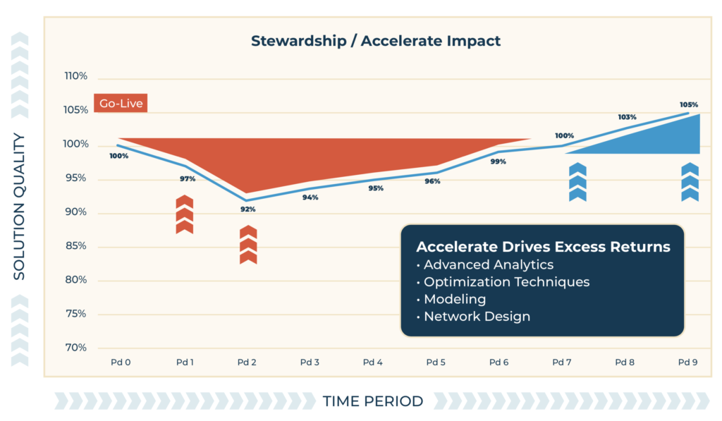 Stewardship Accelerate Impact