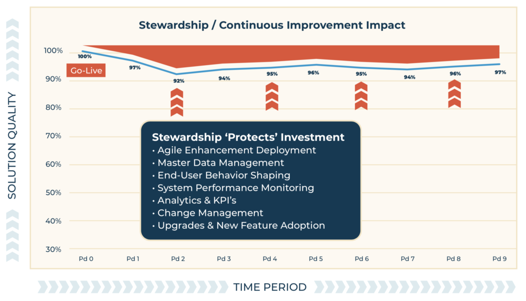Stewardship Continuous Improvement Impact