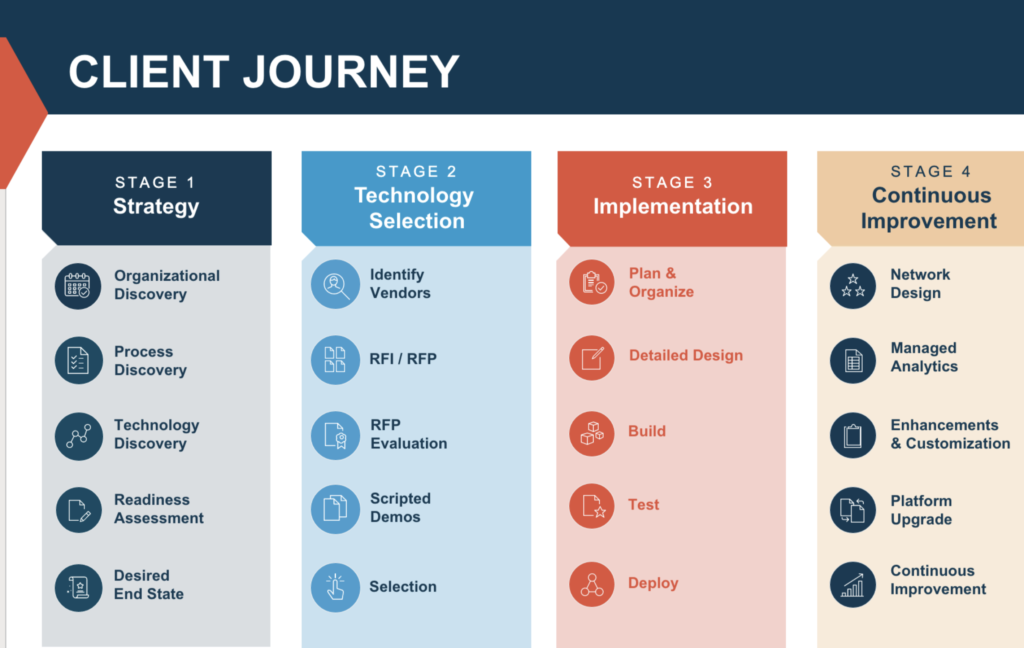 JBF Client Journey