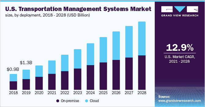 us-transportation-management-systems-market-size