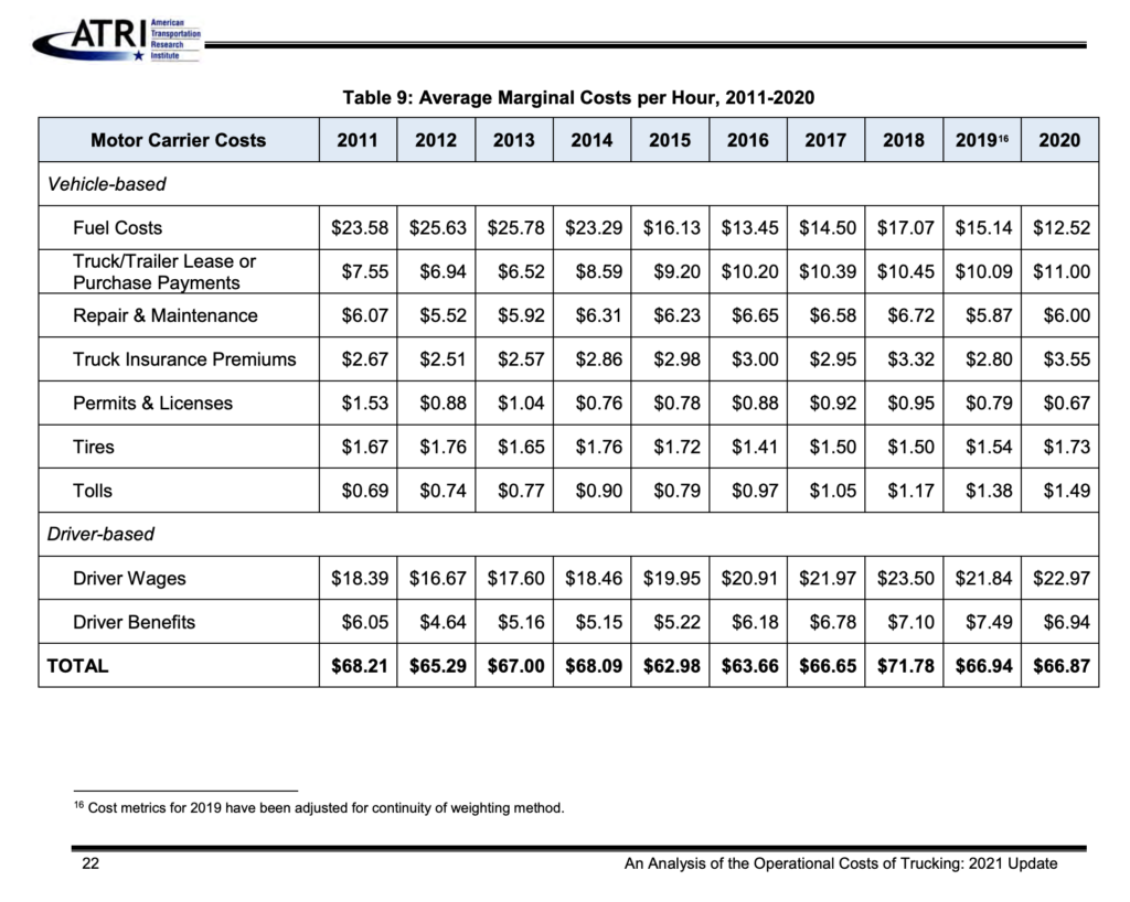 Average Marginal Costs per Hour 2011-2020