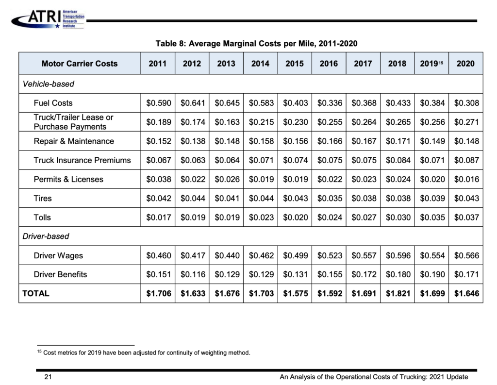 Average Marginal Costs per Mile 2011-2020