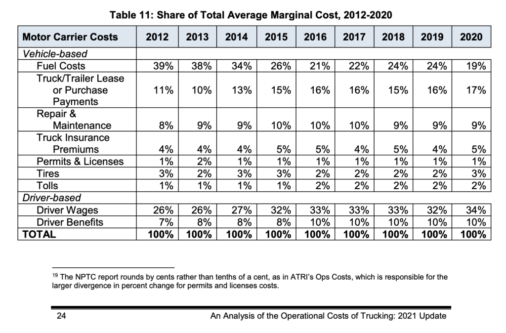 Share of Total Average Marginal Cost