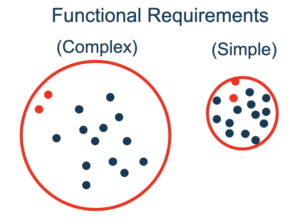 Figure 1 - Functional Requirements