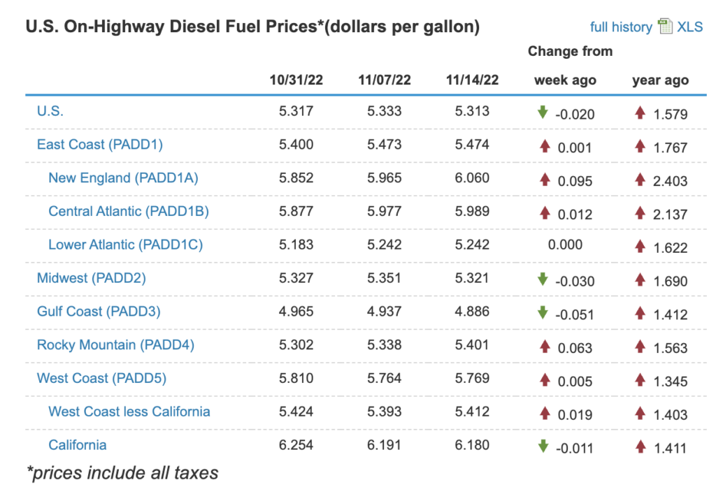 Gasoline and Diesel prices EIA 2022-11-16