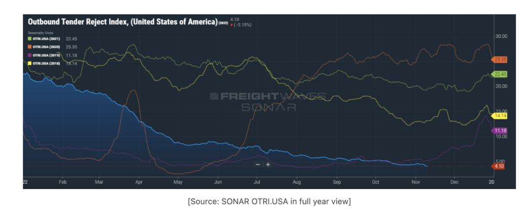 Source SONAR OTRI USA in full year view