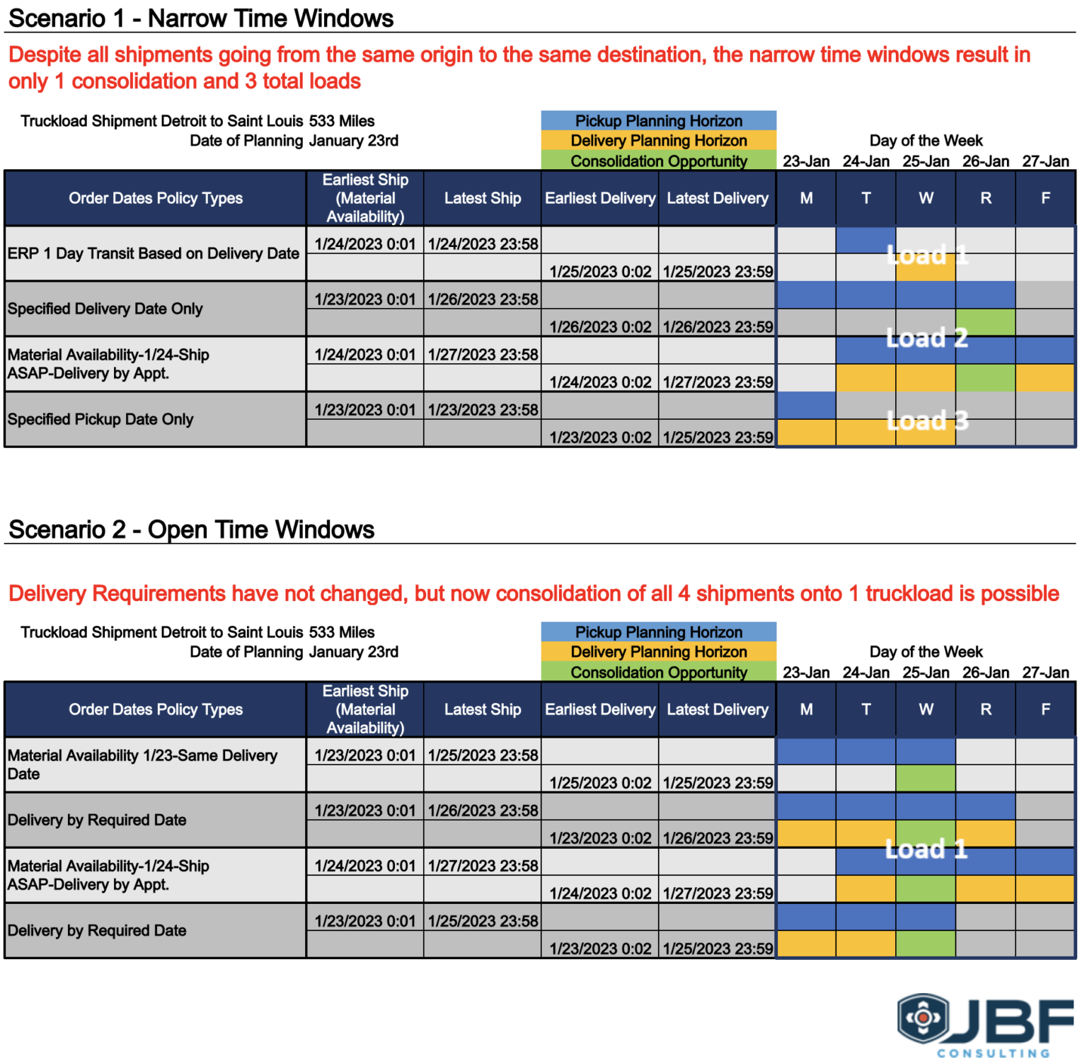 Digging into the Data TMS Order Dates JBF Consulting Supply Chain