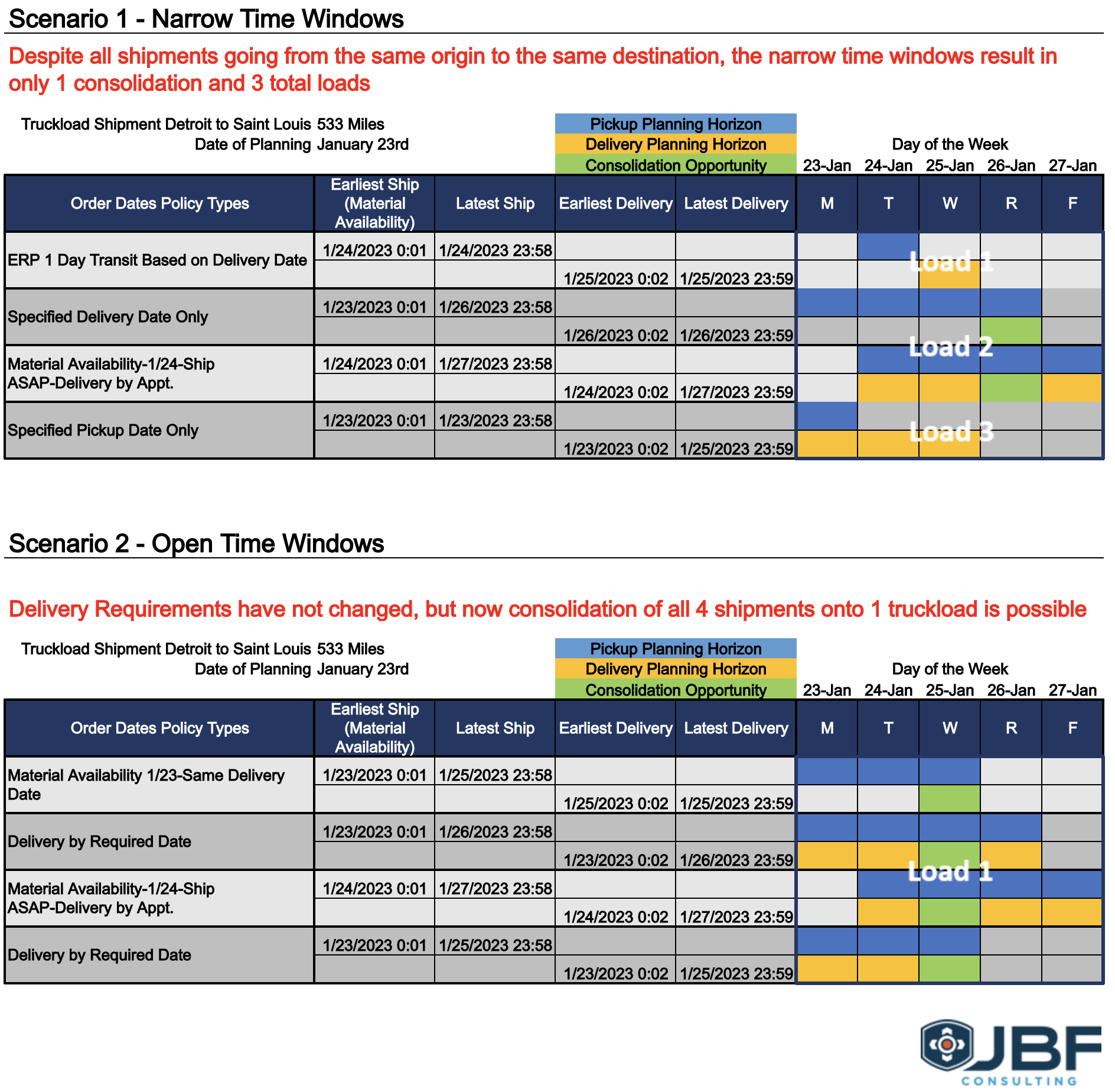 Digging into the Data TMS Order Dates JBF Consulting Supply Chain Technology Consulting Firm