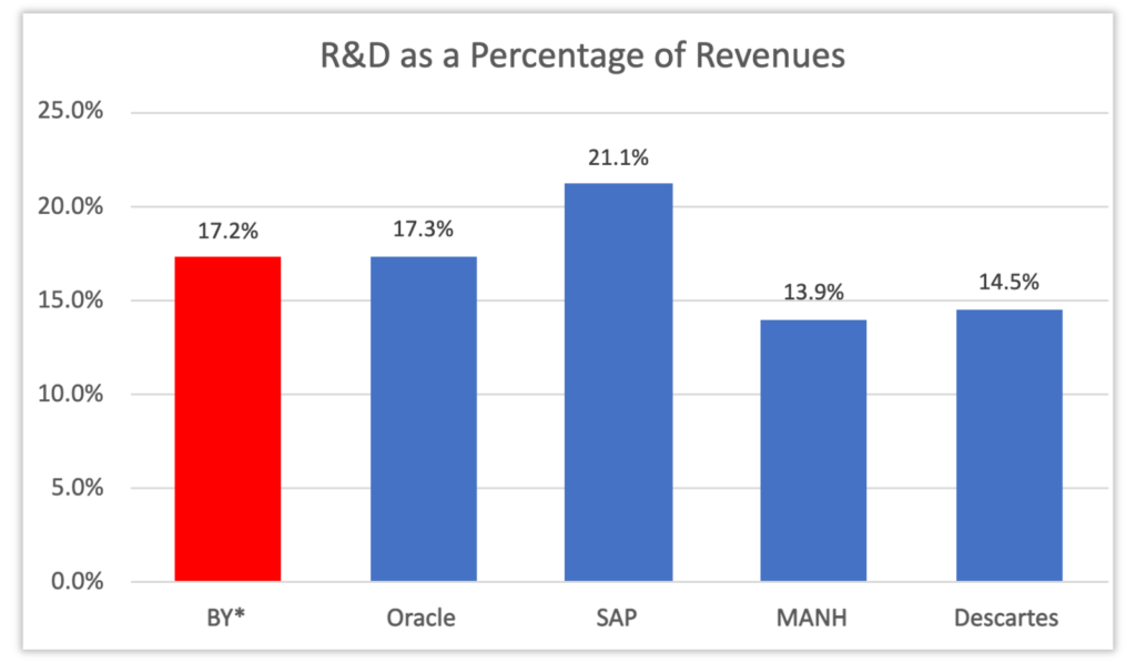 BY chart RD as percentage of revenues