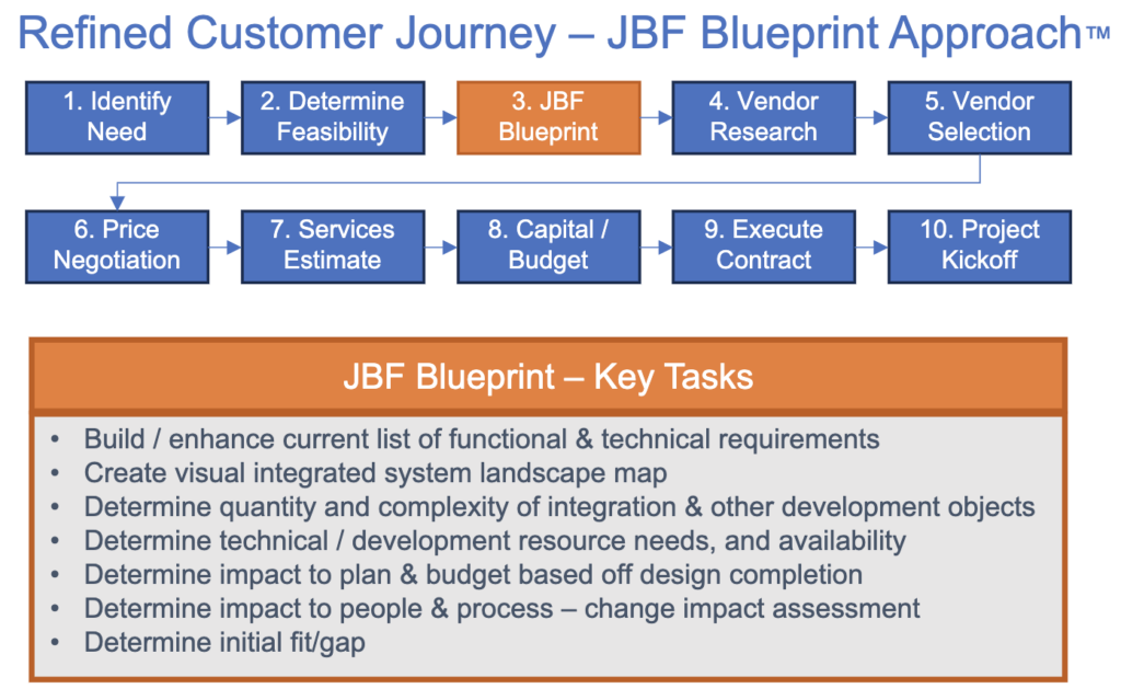 Refined Customer Journey - JBF Blueprint Approach