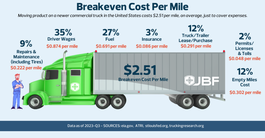 Commercial Trucking Costs Updated Q3
