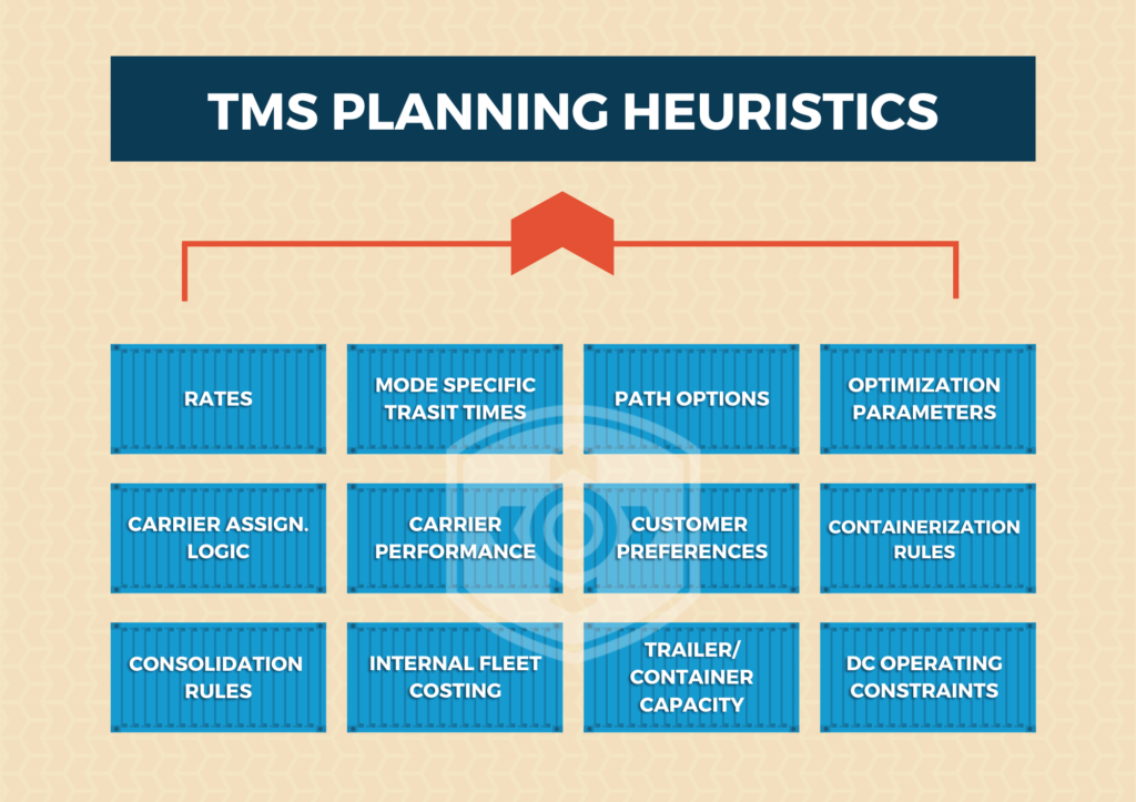 TMS Planning Heuristics graphic