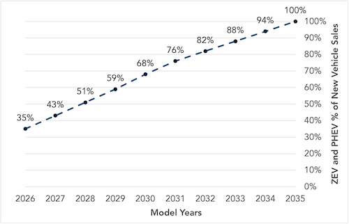 EV sales 2026 model year through 2035