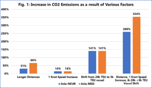 sea-intelligence Increase in CO2 emissions