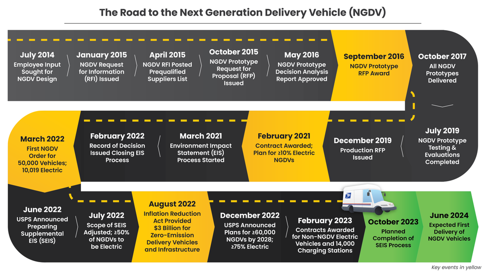 usps-ngdv-timeline