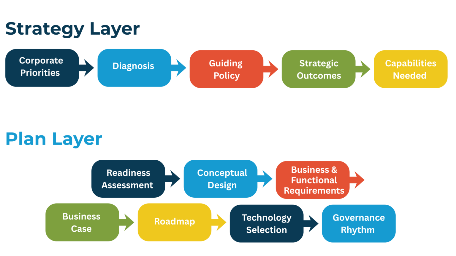 Strategy Decomposition Model Demystifying Strategy: Why
